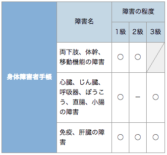 郵便等による不在者投票の対象者 図表1