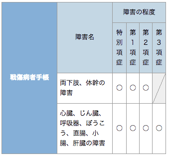 郵便等による不在者投票の対象者 図表2