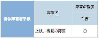 郵便等による不在者投票における代理記載制度の対象者 図表1