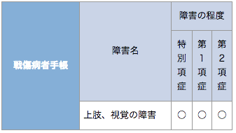 郵便等による不在者投票における代理記載制度の対象者 図表2